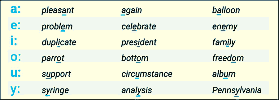 Short Vowel Sounds are Crucial to Good Voiceover: The Schwa | School of